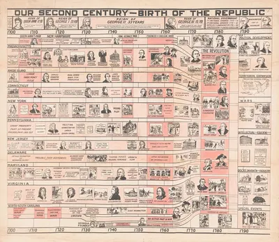 Our second century-of the republic by Hollis L. Riddle, 1915 — digital art print download