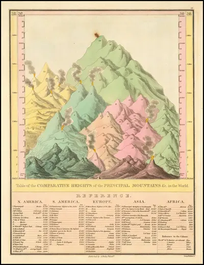 Table of the Comparative Heights of the Principal Mountains &c in the World by Энтони Финли, 1829 — digital art print…