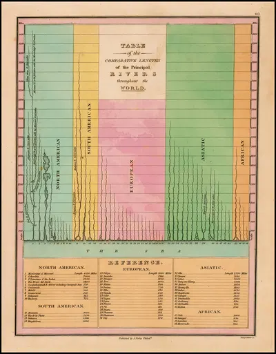 Table of the Comparative Lengths of the Principal Rivers throughout the World by Энтони Финли, 1827 — digital art print…