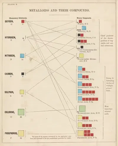 Plate I: Metalloids and Their Compounds by Edward Livingston Youmans, 1856 — digital art print download