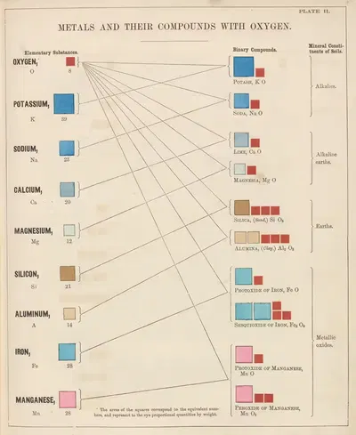 Plate II: Metals and Their Compounds with Oxygen by Edward Livingston Youmans, 1856 — digital art print download
