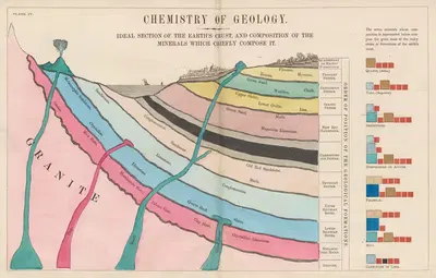Plate IV: Chemistry of Geology by Edward Livingston Youmans, 1856 — digital art print download