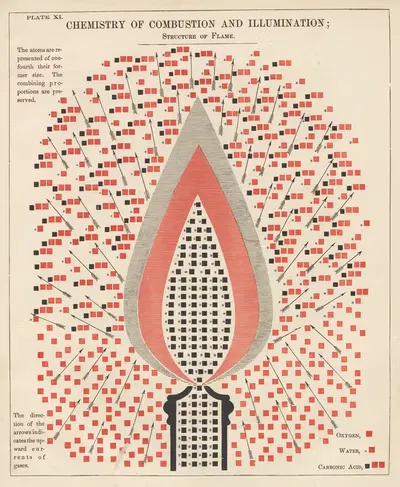 Plate XI: Chemistry of Combustion and Illumination by Edward Livingston Youmans, 1856 — digital art print download