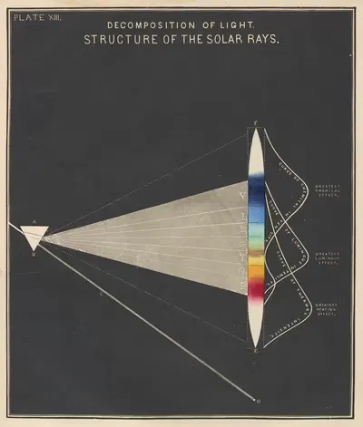 Plate XIII: Decomposition of Light:Structure of the Solar Rays by Edward Livingston Youmans, 1856 — digital art print…