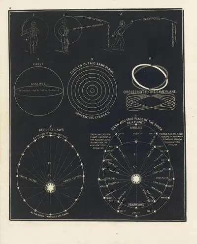Centrifugal force. Centripetal force. Circle. Circles in the same plane. by Asa Smith, 1850 — digital art print download