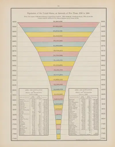 Население Соединенных Штатов с интервалом в пять лет, 1790-1900 by Рэнд МаКналли и Компания, 1907 — digital art print…