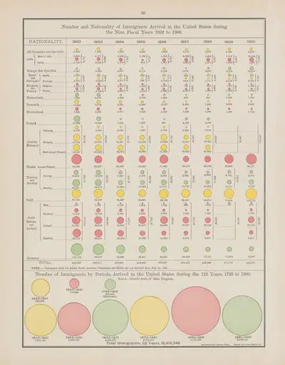 Число и национальность иммигрантов, прибывших в Соединенные Штаты, 1892-1900 by Рэнд МаКналли и Компания, 1907 — digital…