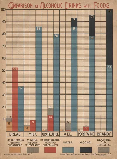 Comparision of Alcoholic Drinks with Foods by Charles Wakely, 1890 — digital art print download