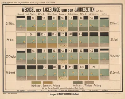 Changes in the length of the day and the seasons by G. Woldermann, 1900 — digital art print download