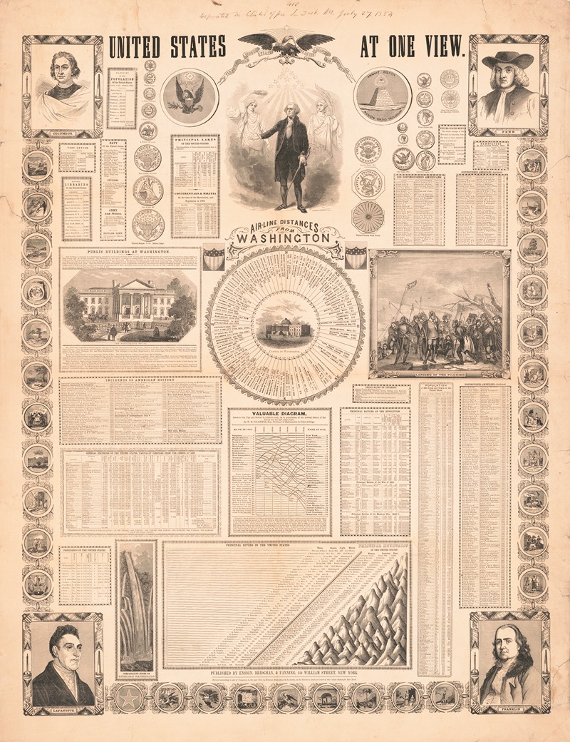 United States at one view by Энсайн, Бриджман и Фаннинг, 1854 — digital art print download