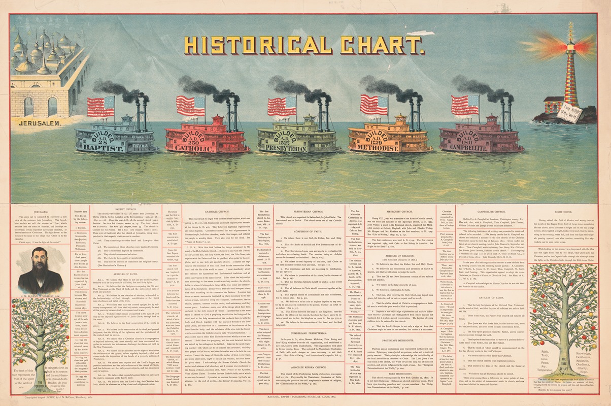 Historical chart by National Baptist Publishing House, 1897 — digital art print download