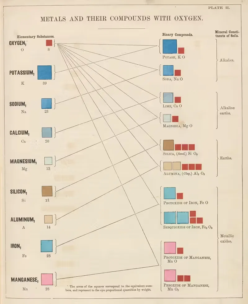 Plate II: Metals and Their Compounds with Oxygen — Edward Livingston Youmans