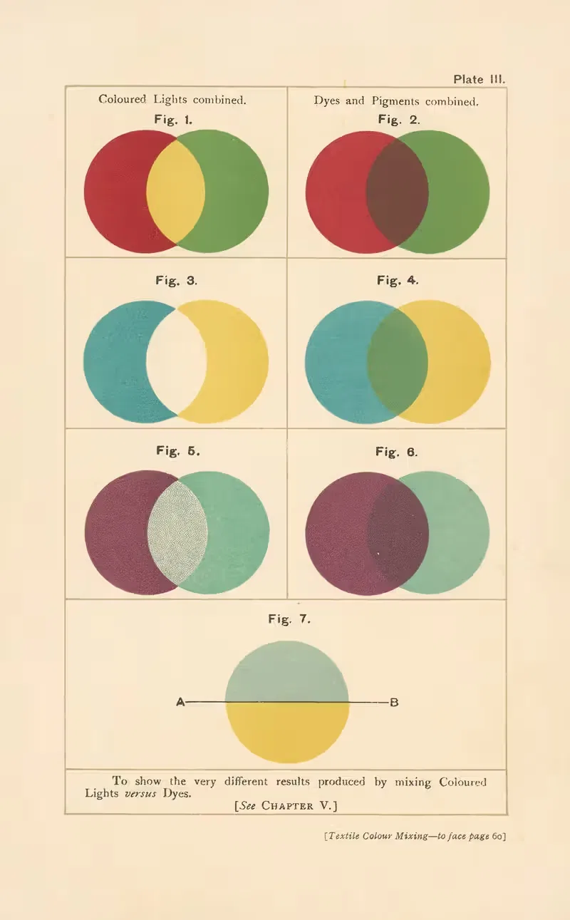 Textile Colour Mixing Pl.7 by David Paterson, 1915 — digital art print download
