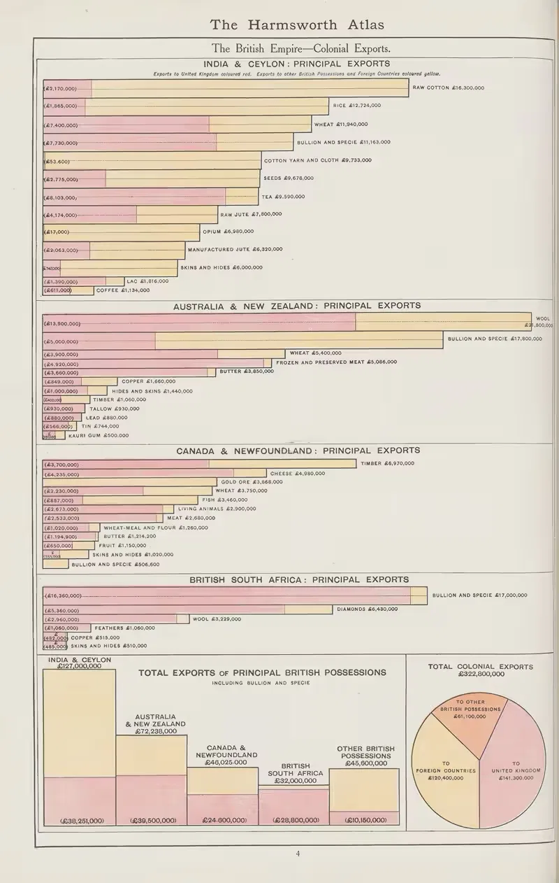 The British Empire—Colonial Exports — Amalgamated Press