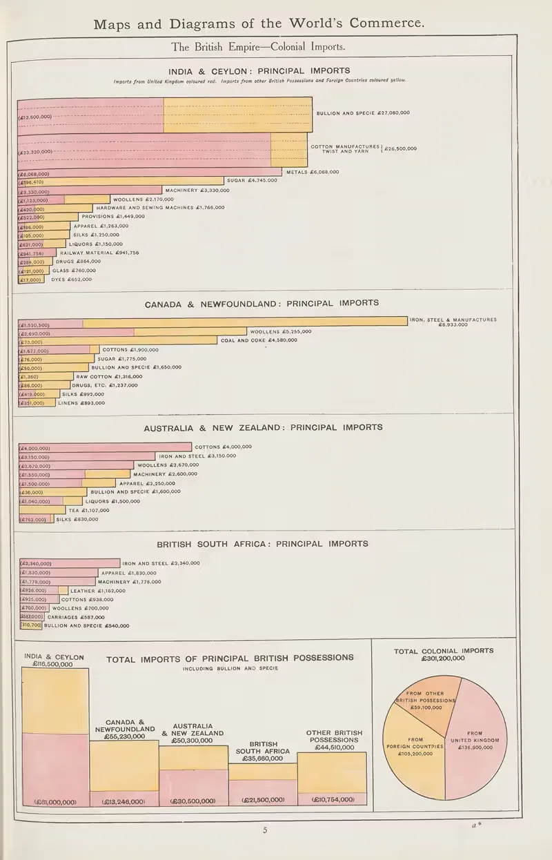 The British Empire—Colonial Imports — Amalgamated Press